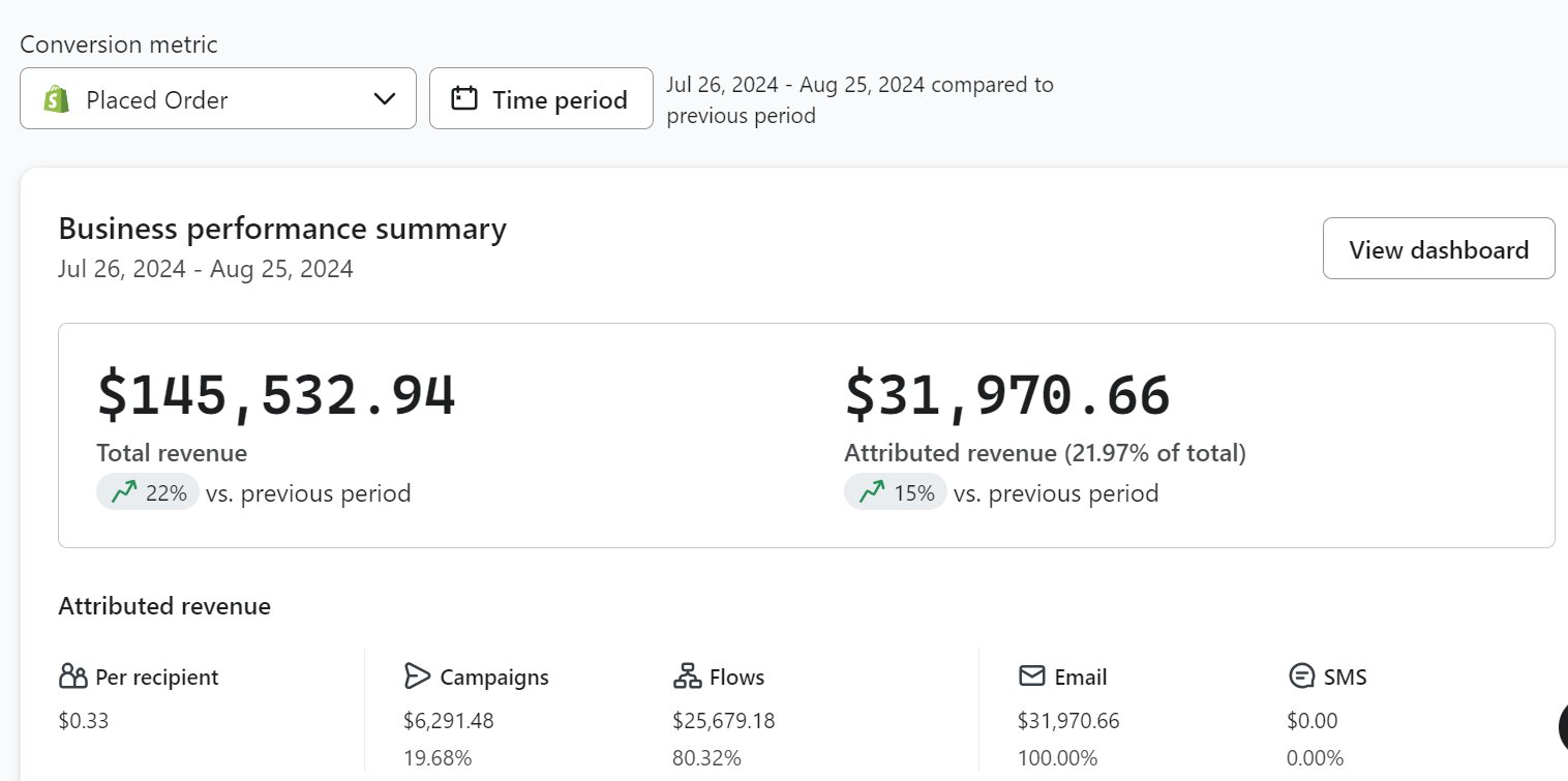 Email share of revenue, Jul 26 to Aug 25, 2024