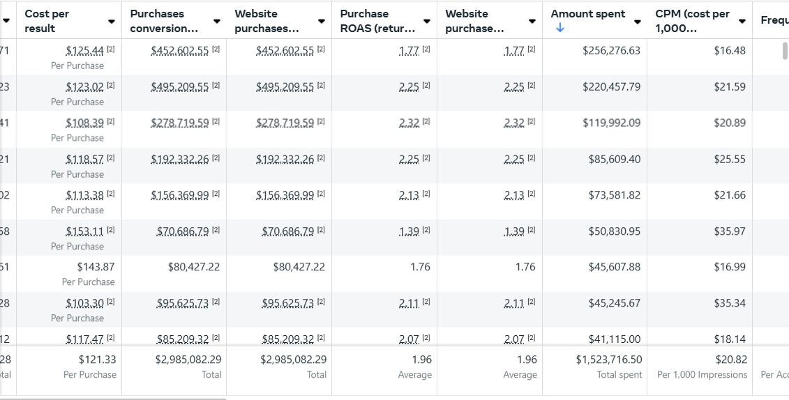 Purchase value on $1.52M spend, May 1, 2024 to Feb 19, 2025