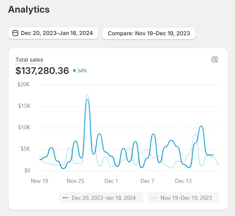 Total sales, Dec 20, 2023 to Jan 18, 2024 vs the 30 days before, first weeks of the engagement