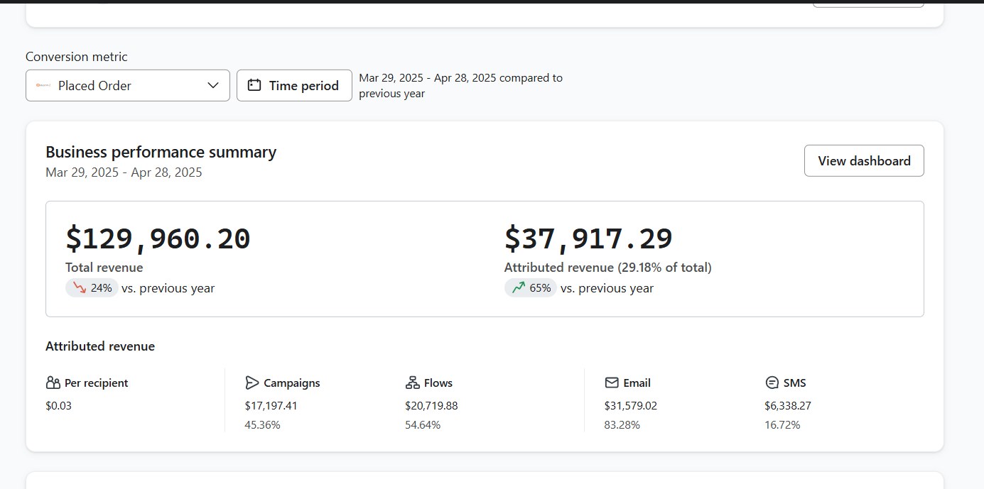 Klaviyo revenue, Mar 29 to Apr 28, 2025 vs the same dates in 2024, while total revenue fell 24%