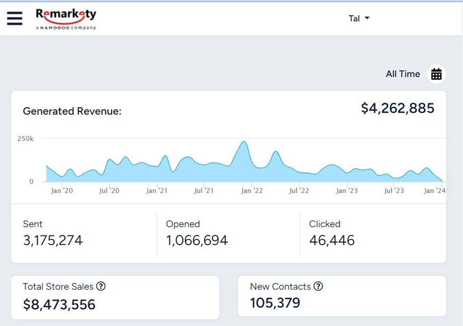Email revenue generated for one brand, all-time