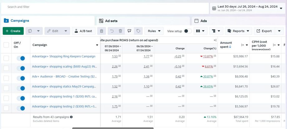 Meta, +13% on $88K spend — with campaigns hitting 1.10 → 1.52