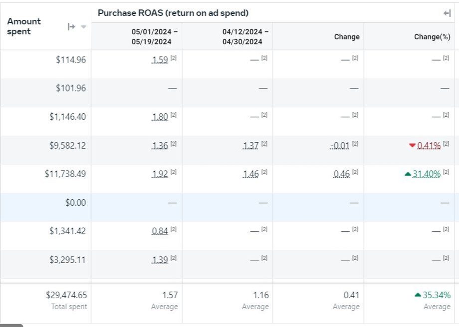 Purchase ROAS, 1.16 → 1.57 on the same budget