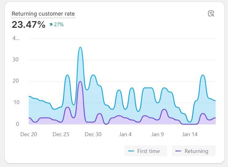 Returning-customer rate, lifted from 17%
