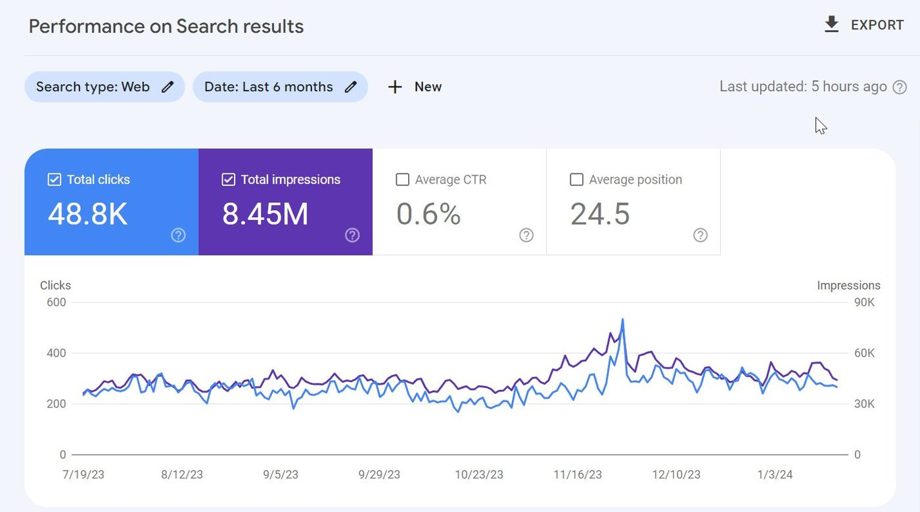 SEO impressions built alongside paid · 48.8K clicks