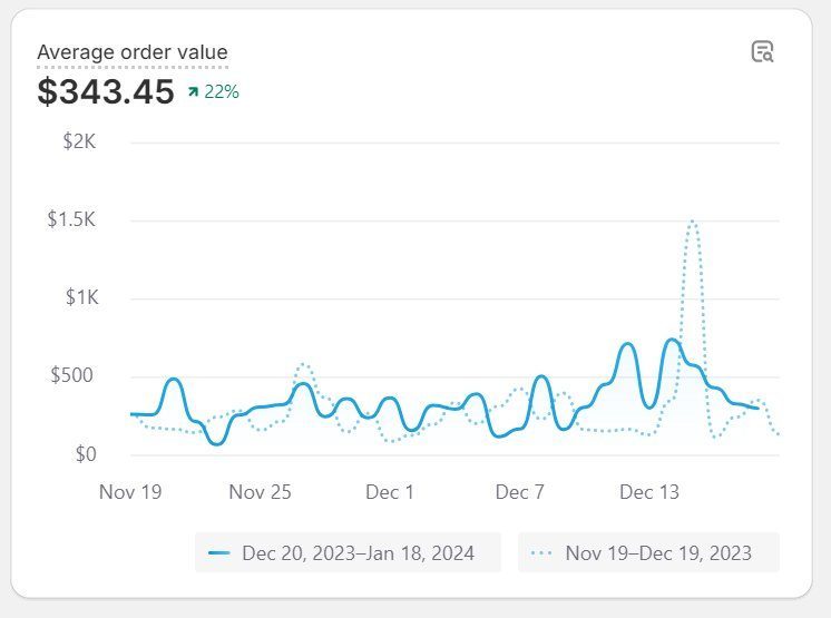 Average order value via upsell strategy
